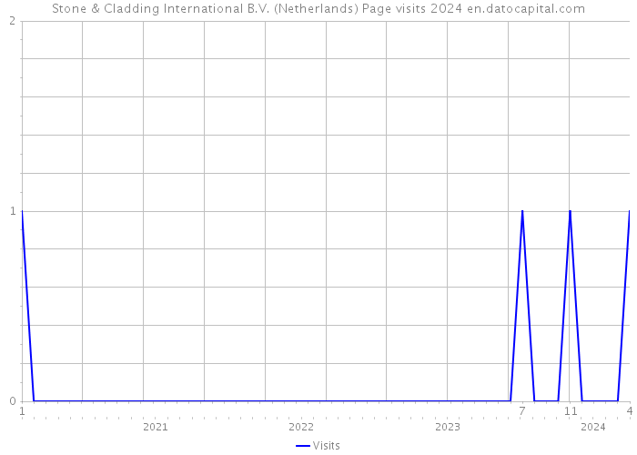 Stone & Cladding International B.V. (Netherlands) Page visits 2024 