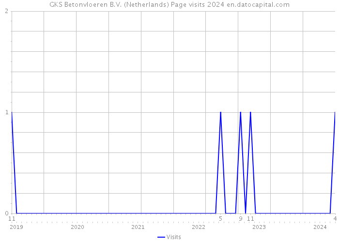 GKS Betonvloeren B.V. (Netherlands) Page visits 2024 