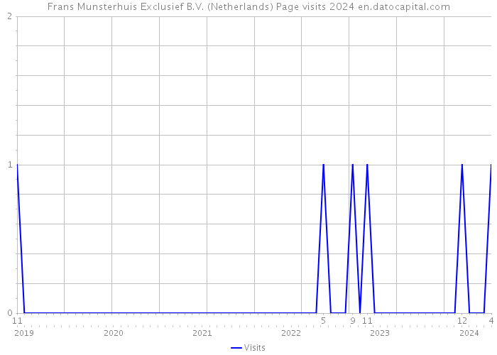 Frans Munsterhuis Exclusief B.V. (Netherlands) Page visits 2024 