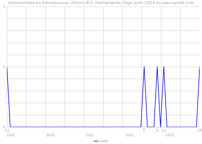 Administratie en Adviesbureau Vinkerij B.V. (Netherlands) Page visits 2024 