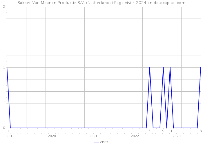 Bakker Van Maanen Productie B.V. (Netherlands) Page visits 2024 