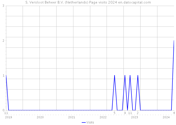 S. Versloot Beheer B.V. (Netherlands) Page visits 2024 