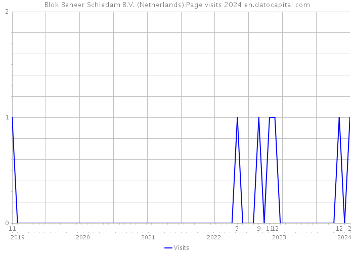 Blok Beheer Schiedam B.V. (Netherlands) Page visits 2024 