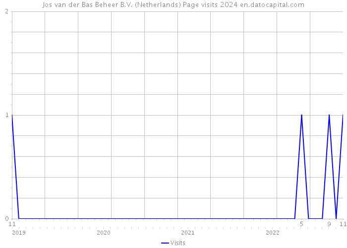 Jos van der Bas Beheer B.V. (Netherlands) Page visits 2024 
