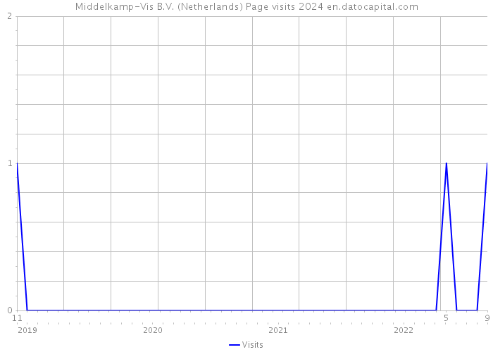 Middelkamp-Vis B.V. (Netherlands) Page visits 2024 