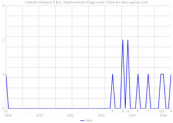 Kalkalit Holland 3 B.V. (Netherlands) Page visits 2024 