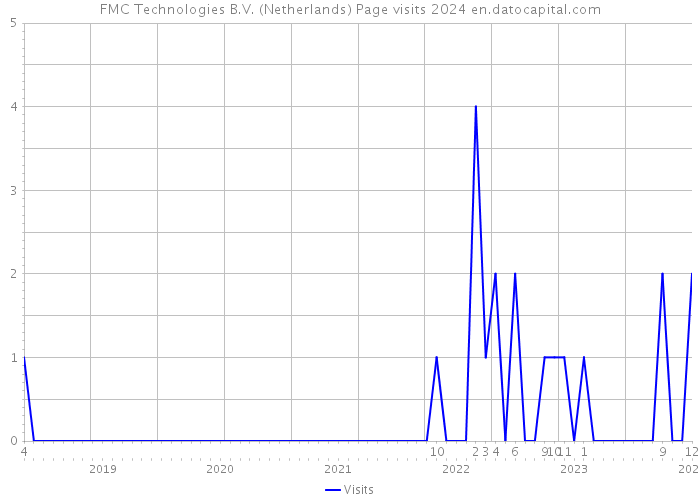 FMC Technologies B.V. (Netherlands) Page visits 2024 