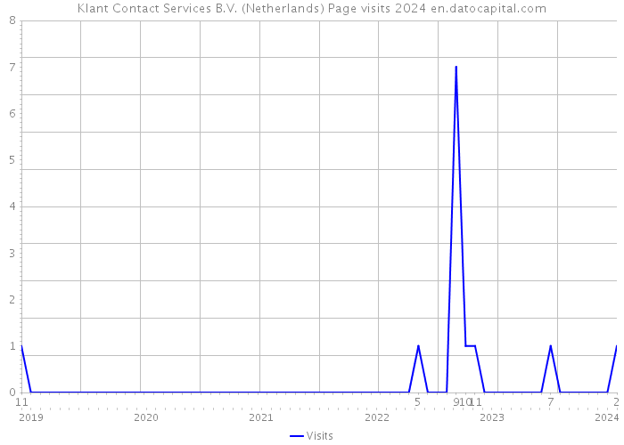 Klant Contact Services B.V. (Netherlands) Page visits 2024 