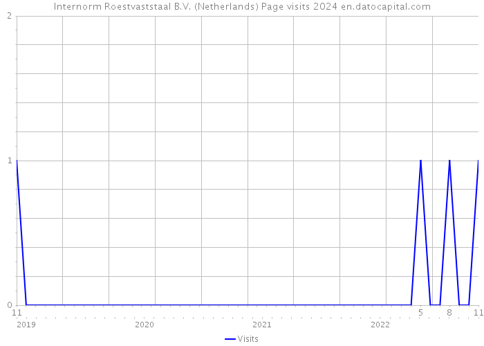 Internorm Roestvaststaal B.V. (Netherlands) Page visits 2024 