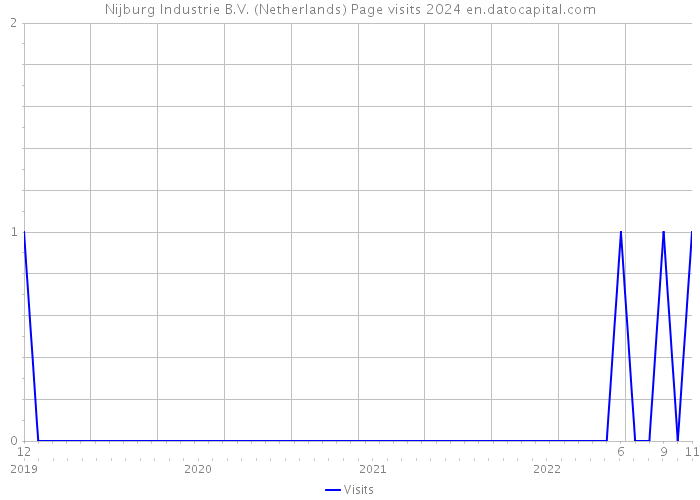 Nijburg Industrie B.V. (Netherlands) Page visits 2024 
