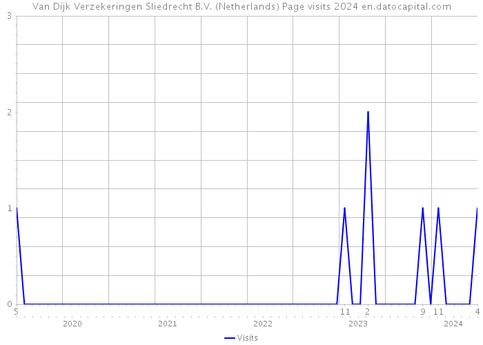 Van Dijk Verzekeringen Sliedrecht B.V. (Netherlands) Page visits 2024 
