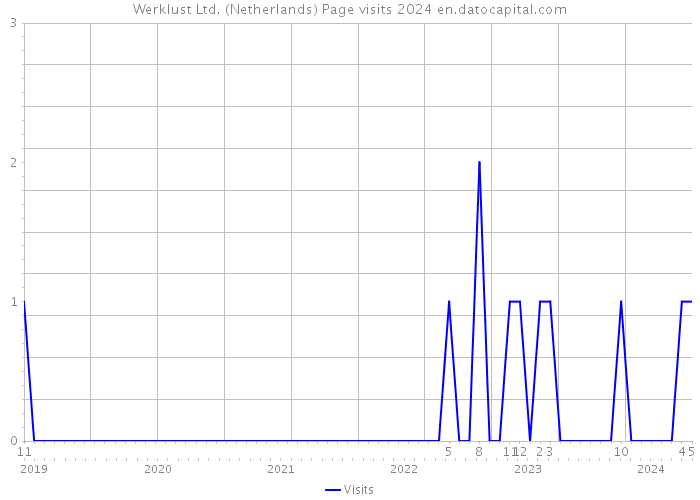 Werklust Ltd. (Netherlands) Page visits 2024 