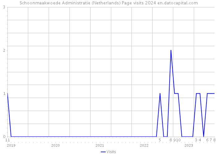 Schoonmaakwoede Administratie (Netherlands) Page visits 2024 