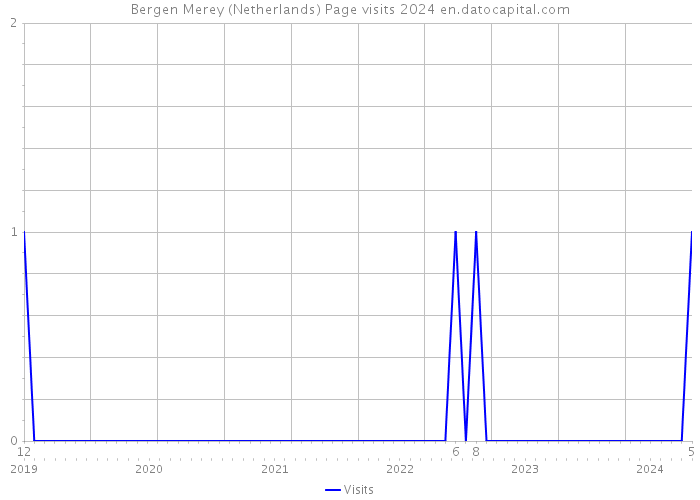 Bergen Merey (Netherlands) Page visits 2024 