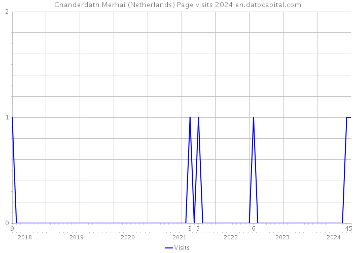 Chanderdath Merhai (Netherlands) Page visits 2024 
