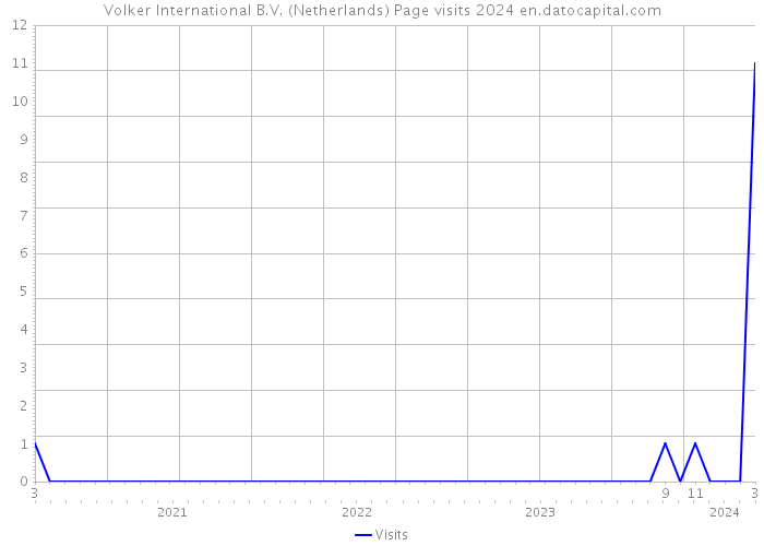 Volker International B.V. (Netherlands) Page visits 2024 