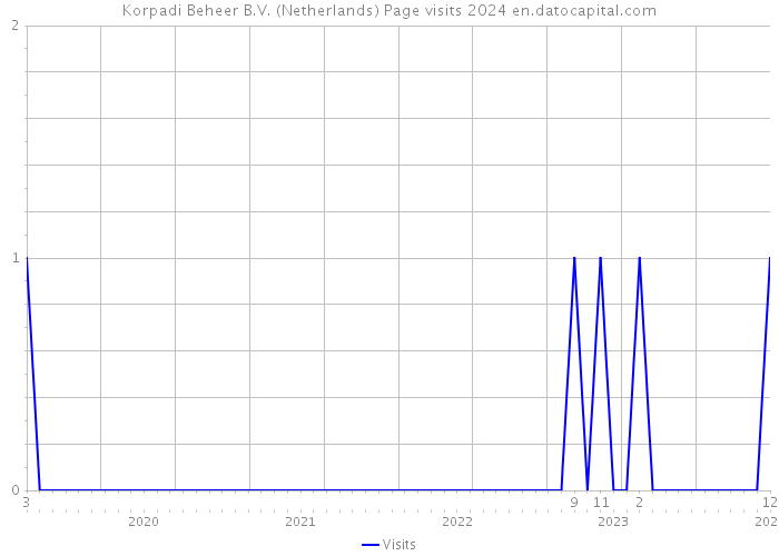 Korpadi Beheer B.V. (Netherlands) Page visits 2024 