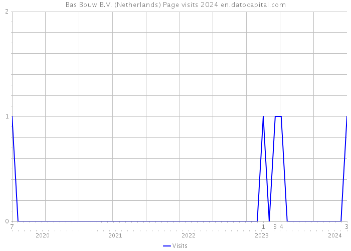 Bas Bouw B.V. (Netherlands) Page visits 2024 