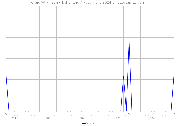 Craig Wilkinson (Netherlands) Page visits 2024 