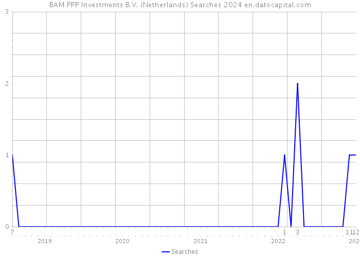 BAM PPP Investments B.V. (Netherlands) Searches 2024 