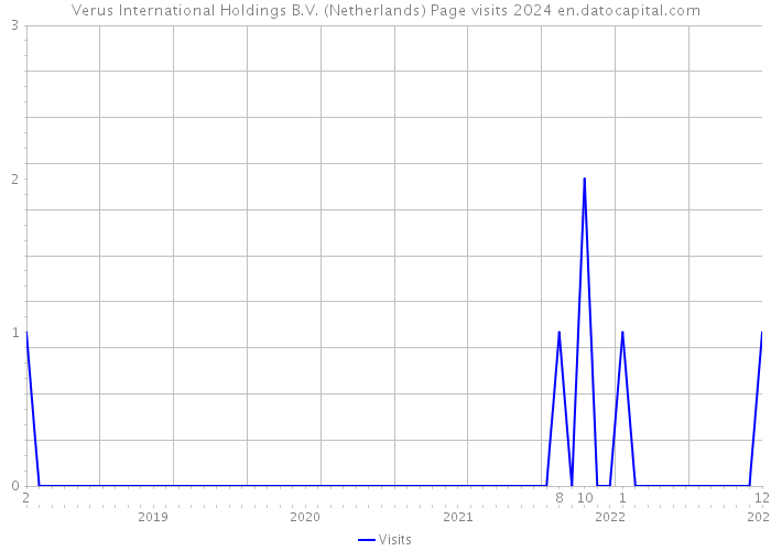 Verus International Holdings B.V. (Netherlands) Page visits 2024 