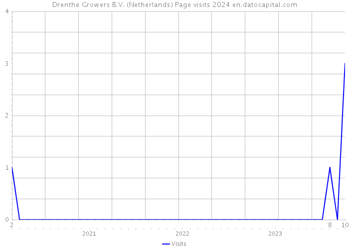 Drenthe Growers B.V. (Netherlands) Page visits 2024 