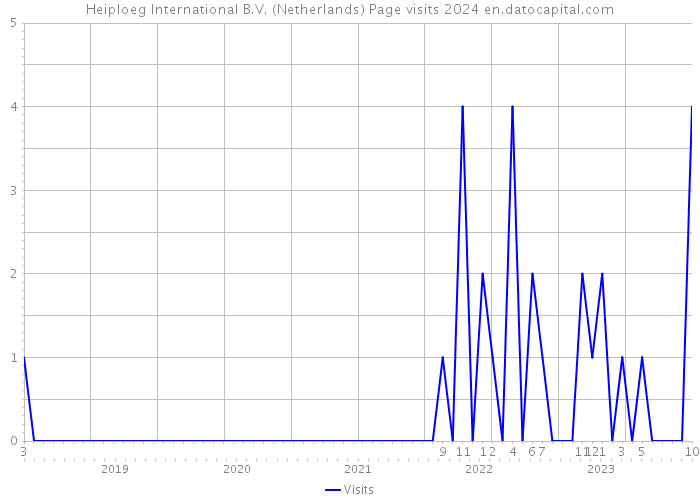 Heiploeg International B.V. (Netherlands) Page visits 2024 