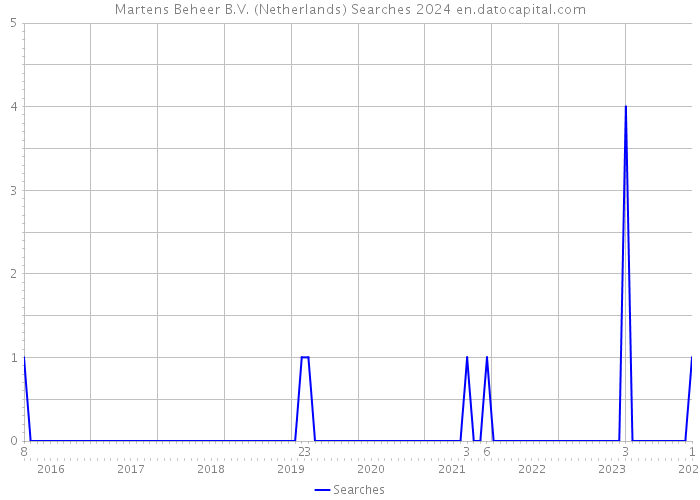 Martens Beheer B.V. (Netherlands) Searches 2024 