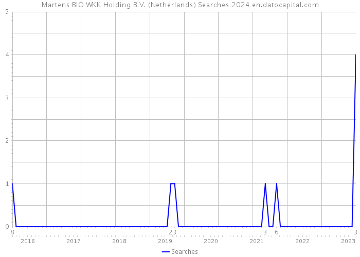 Martens BIO WKK Holding B.V. (Netherlands) Searches 2024 
