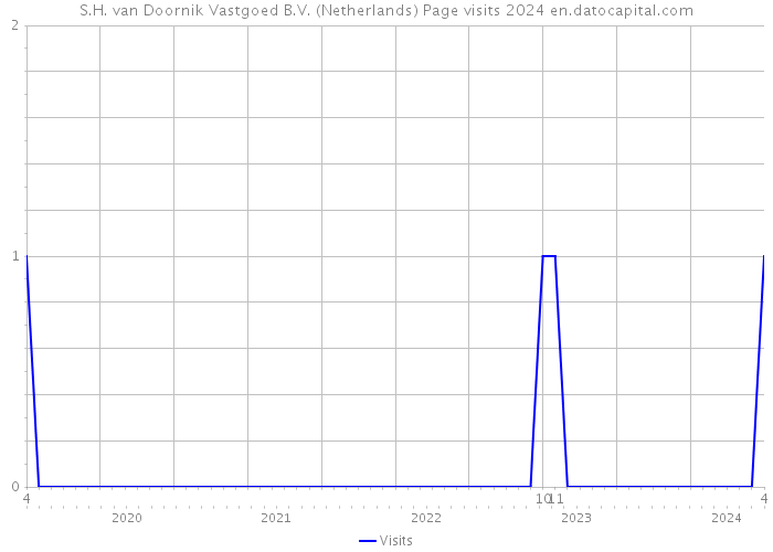 S.H. van Doornik Vastgoed B.V. (Netherlands) Page visits 2024 