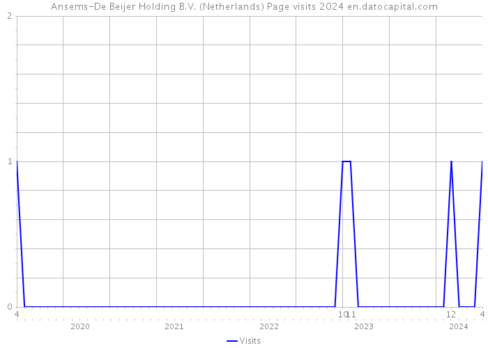 Ansems-De Beijer Holding B.V. (Netherlands) Page visits 2024 