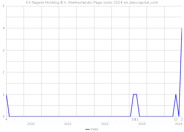 KV Nagele Holding B.V. (Netherlands) Page visits 2024 
