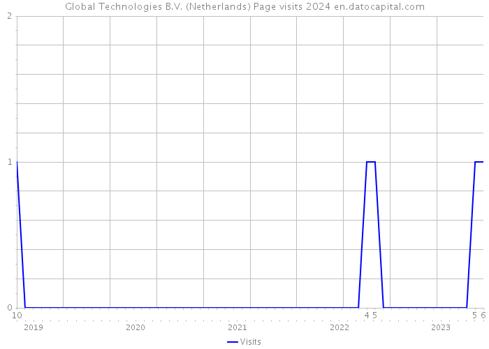 Global Technologies B.V. (Netherlands) Page visits 2024 