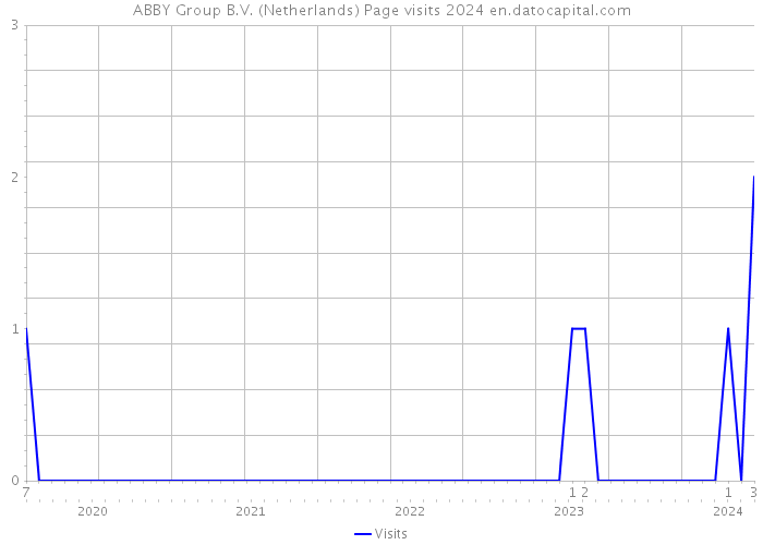ABBY Group B.V. (Netherlands) Page visits 2024 