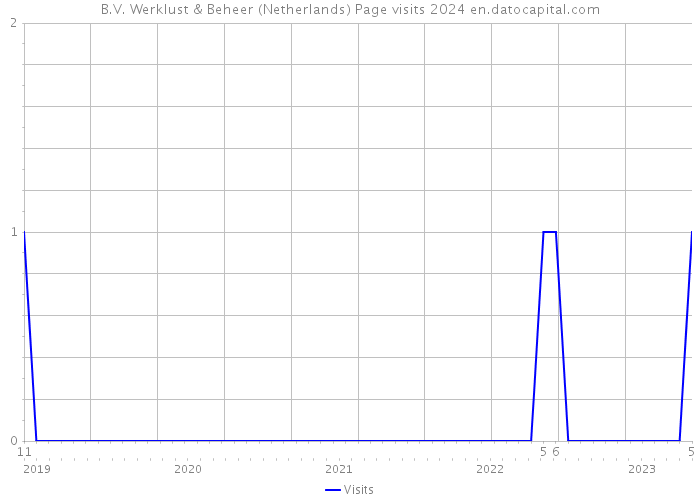 B.V. Werklust & Beheer (Netherlands) Page visits 2024 
