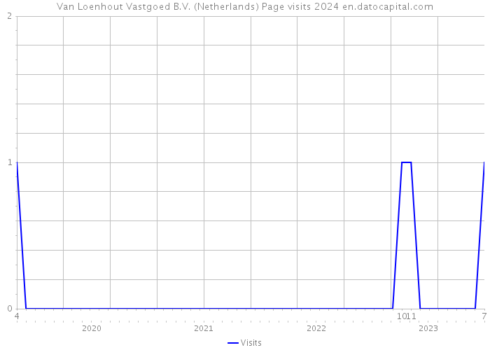 Van Loenhout Vastgoed B.V. (Netherlands) Page visits 2024 