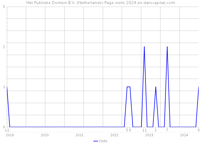 Het Publieke Domein B.V. (Netherlands) Page visits 2024 