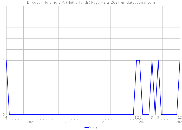 D. Koper Holding B.V. (Netherlands) Page visits 2024 