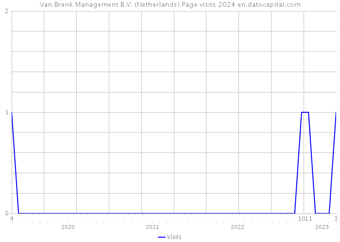 Van Brenk Management B.V. (Netherlands) Page visits 2024 