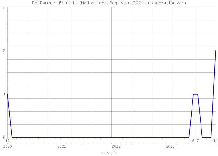 PAI Partners Frankrijk (Netherlands) Page visits 2024 