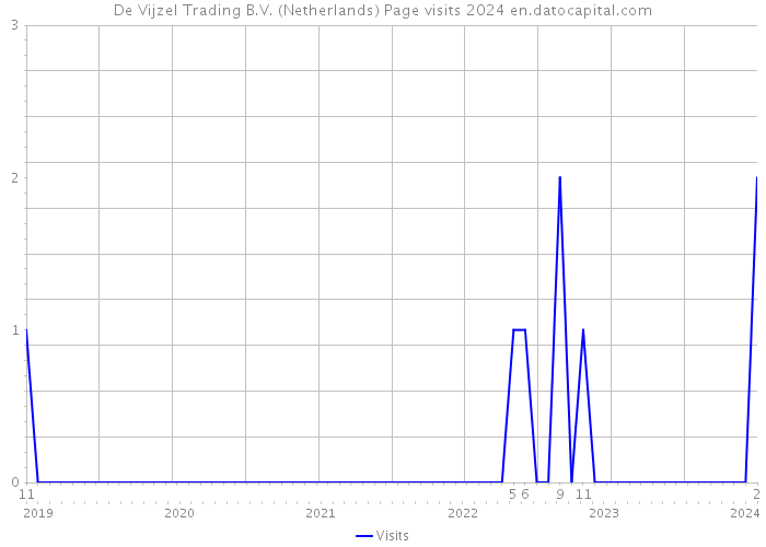 De Vijzel Trading B.V. (Netherlands) Page visits 2024 