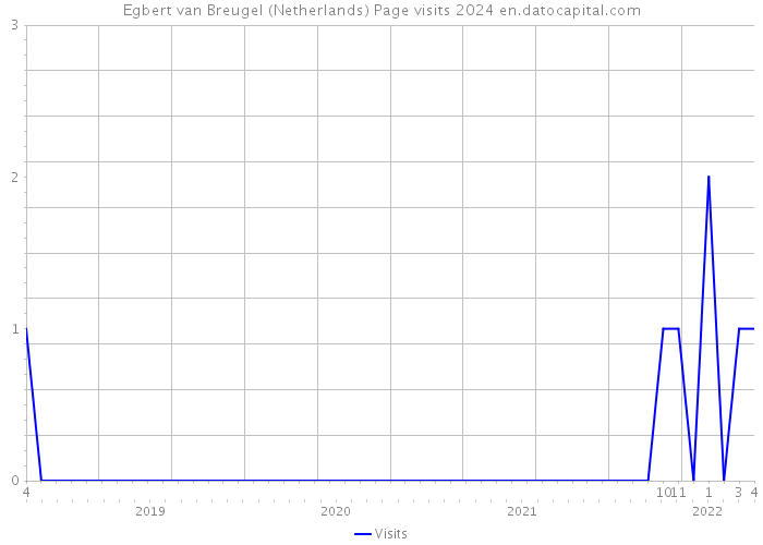 Egbert van Breugel (Netherlands) Page visits 2024 