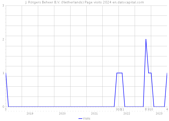 J. Rötgers Beheer B.V. (Netherlands) Page visits 2024 