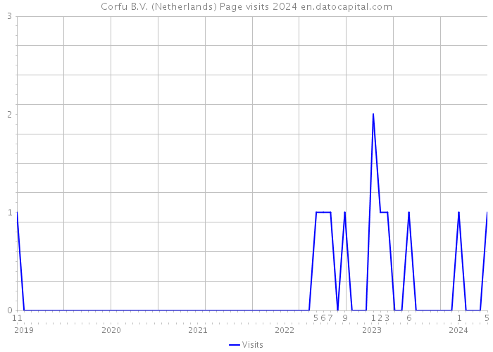 Corfu B.V. (Netherlands) Page visits 2024 