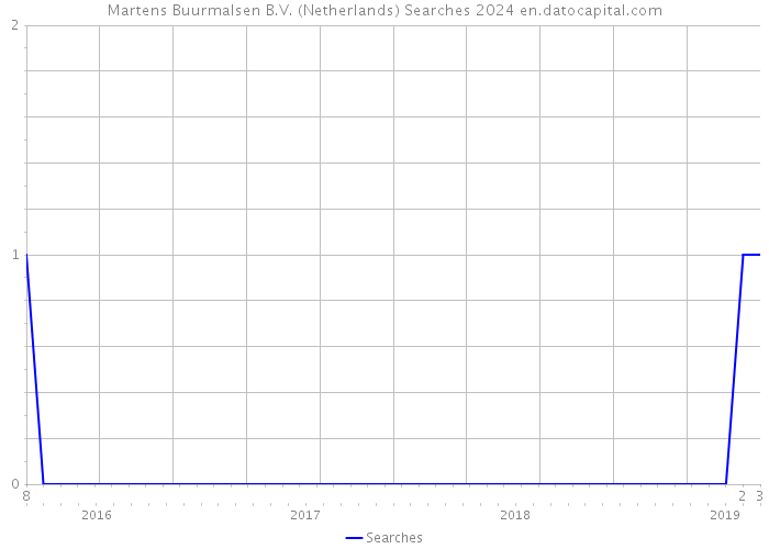 Martens Buurmalsen B.V. (Netherlands) Searches 2024 