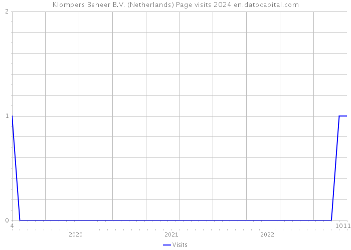 Klompers Beheer B.V. (Netherlands) Page visits 2024 