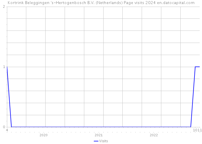 Kortrink Beleggingen 's-Hertogenbosch B.V. (Netherlands) Page visits 2024 