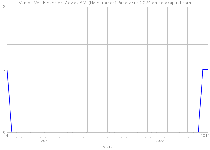 Van de Ven Financieel Advies B.V. (Netherlands) Page visits 2024 