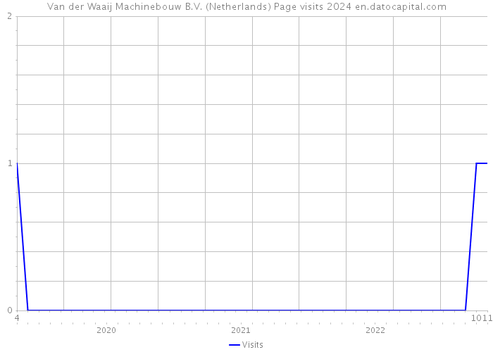 Van der Waaij Machinebouw B.V. (Netherlands) Page visits 2024 