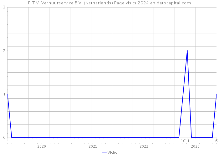 P.T.V. Verhuurservice B.V. (Netherlands) Page visits 2024 